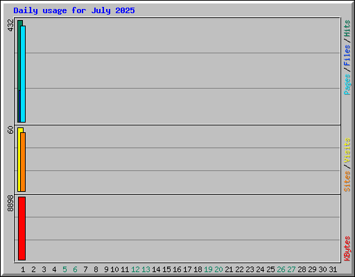 Daily usage for July 2025
