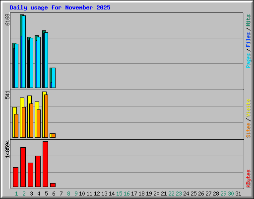 Daily usage for November 2025