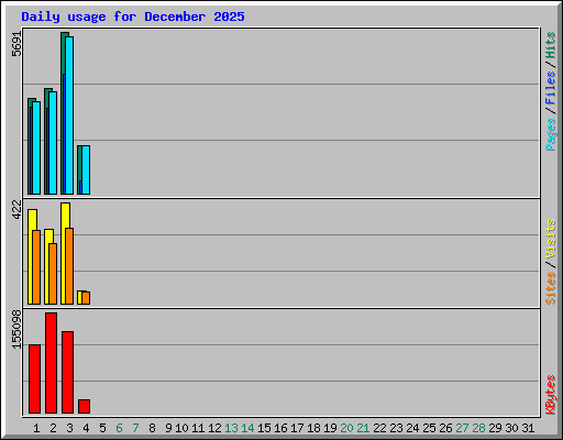Daily usage for December 2025