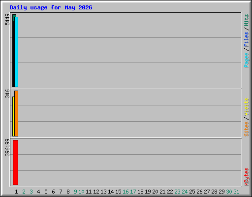 Daily usage for May 2026