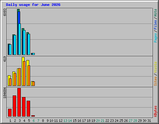 Daily usage for June 2026