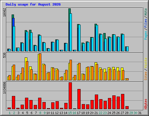 Daily usage for August 2026