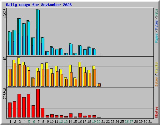 Daily usage for September 2026