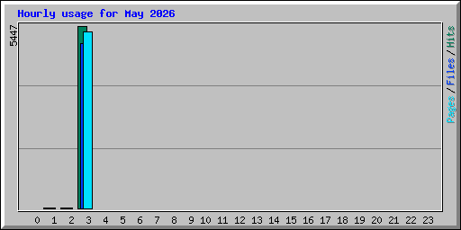 Hourly usage for May 2026